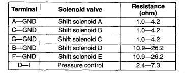 Mazda Mazda3 Transmission Solenoid Ohm