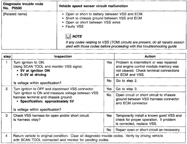 2004 KIA Optima P0500 vehicle speed sensor