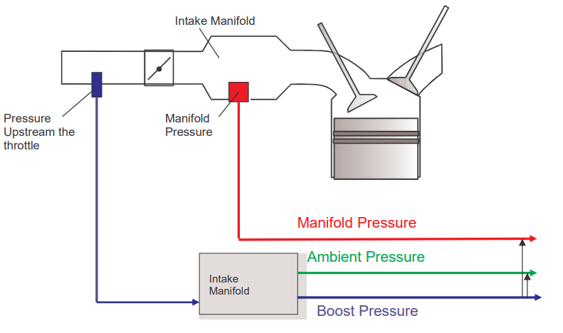 OBDII Code P129B BMW - Manifold Pressure Sensor Rationality Check - AutoCodes.com