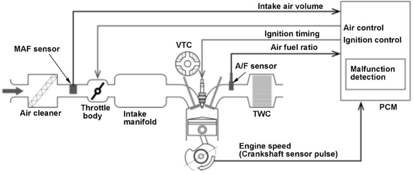 OBDII Code P2DE1 2019 Honda Accord - Cold Start Air Fuel Ratio Control System Rich - AutoCodes.com